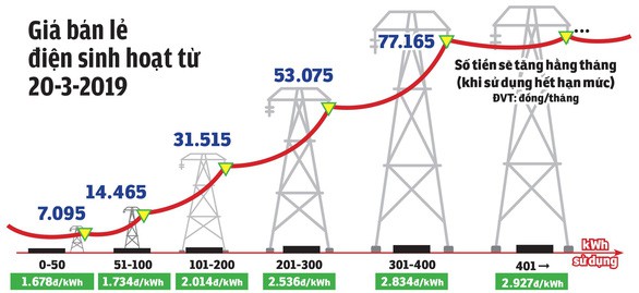 Biểu giá điện sinh hoạt mới 6 bậc, cao nhất là 2.927 đồng/kWh. (Đồ họa: Tuổi Trẻ).