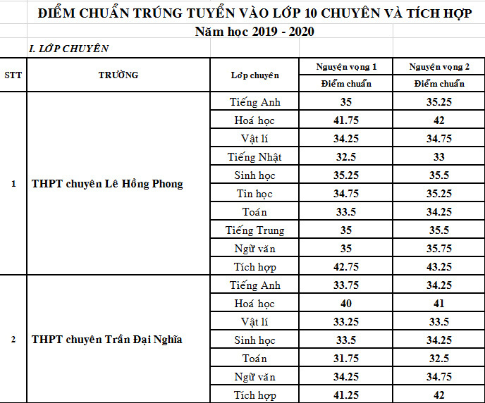 Điểm chuẩn vào lớp 10 trường THPT Chuyên Lê Hồng Phong TP HCM năm 2019