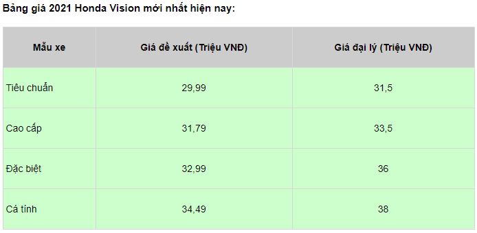 bang-gia-xe-honda-vision-2021-tintucvietnam