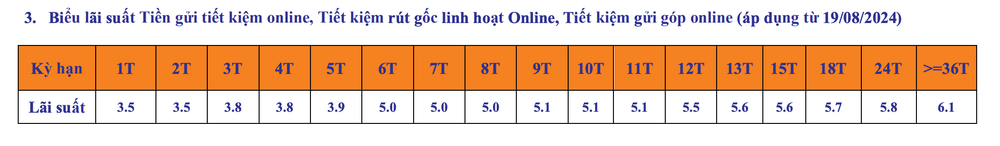 Biểu lãi suất huy động ngân hàng SHB tháng 2/2025, hình thức tiết kiệm online (Nguồn: SHB)