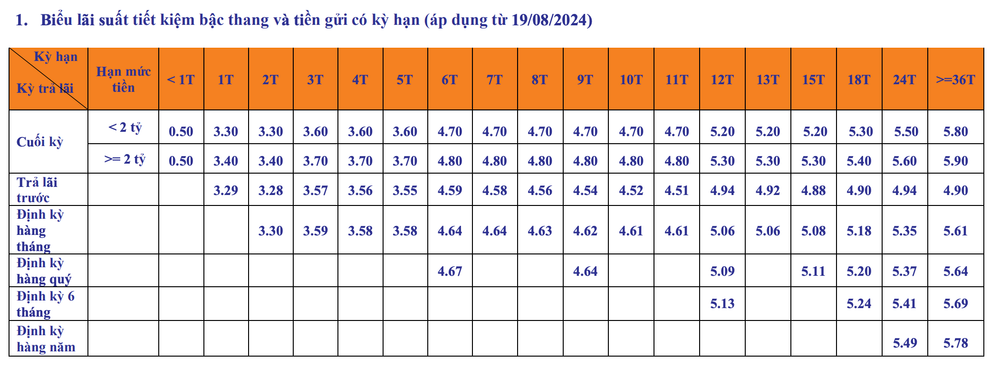 Biểu lãi suất huy động ngân hàng SHB tháng 2/2025, hình thức tiết kiệm tại quầy (Nguồn: SHB)