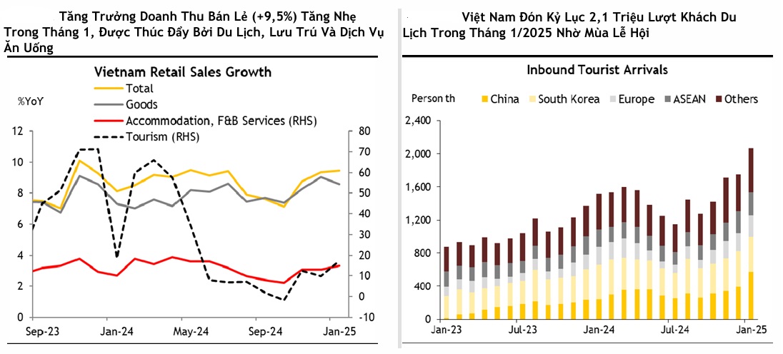 MSVN: Nhiếu tín hiệu nền kinh tế Việt Nam vững vàng trong năm 2025 - 2