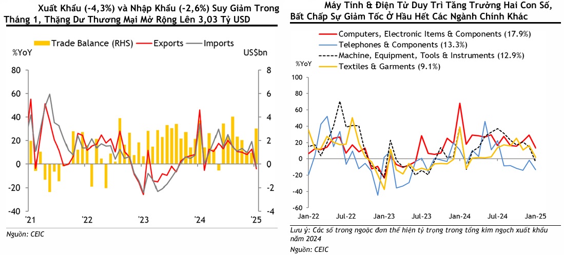 MSVN: Nhiếu tín hiệu nền kinh tế Việt Nam vững vàng trong năm 2025 - 1