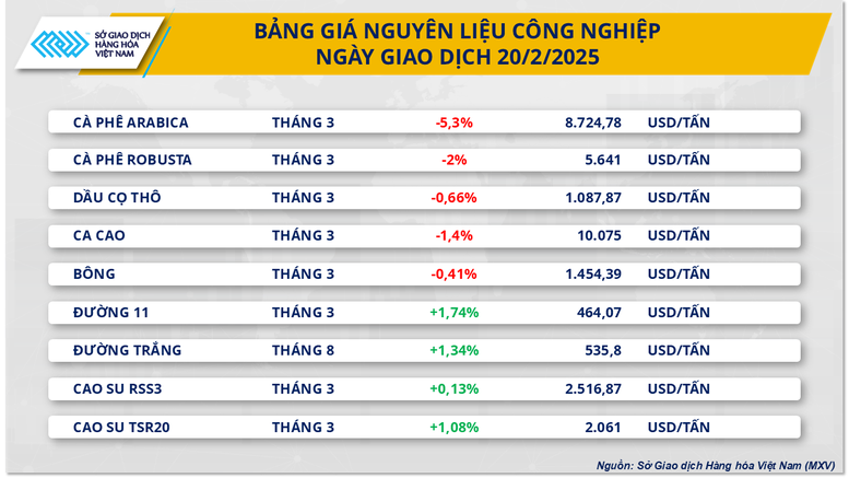 Giá bạc lên mức cao nhất trong 4 tháng, giá cà phê lao dốc- Ảnh 3.