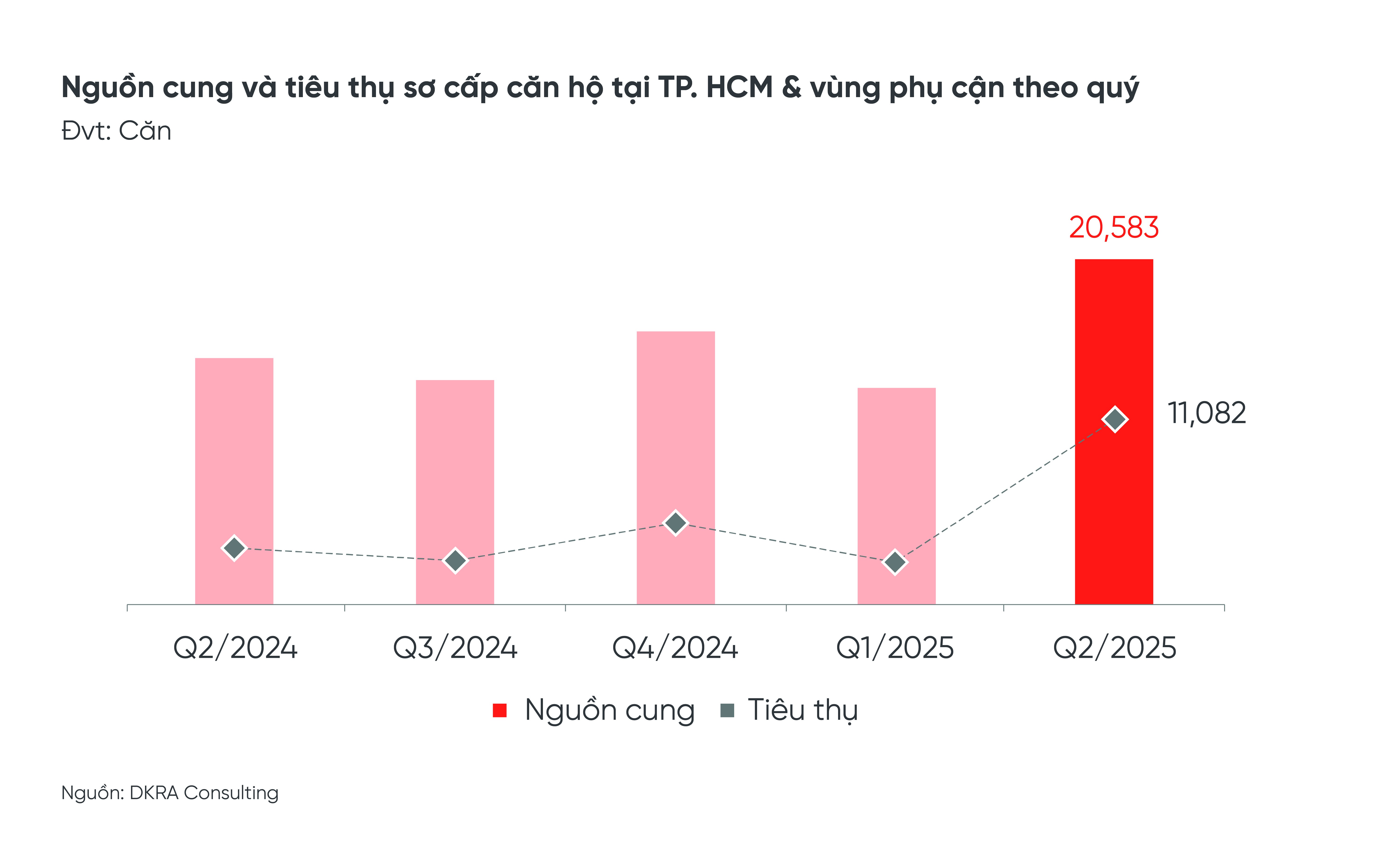 hinh-1-o-phan-khuc-can-ho-nguon-cung-va-tieu-thu-so-cap-tang-manh-so-voi-cung-ky-nam-2024-1752392462.jpg