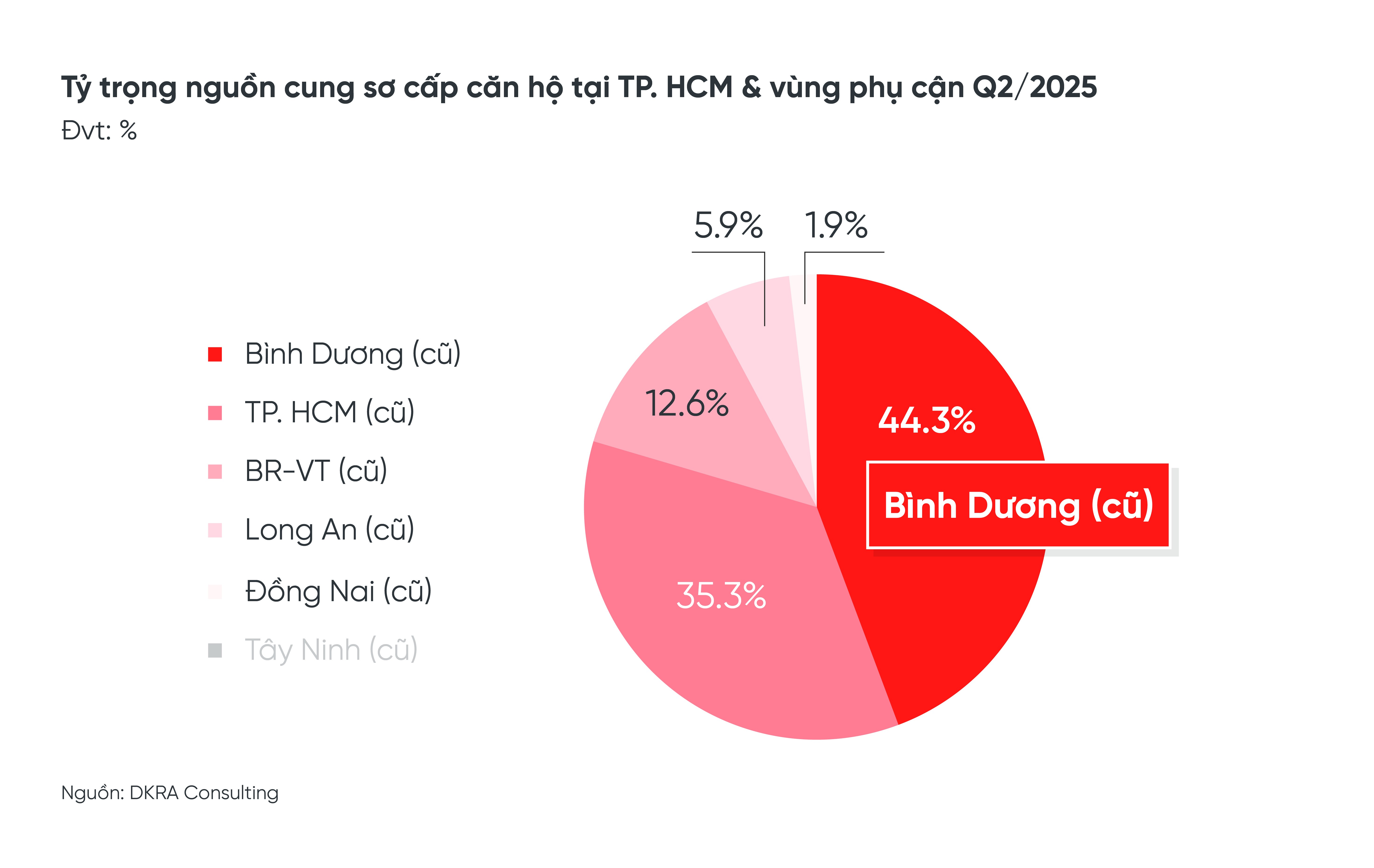 hinh-2-binh-duong-cu-va-tphcm-cu-tiep-tuc-la-dia-phuong-dan-dau-nguon-cung-so-cap-toan-thi-truong-khi-chiem-toi-796-1752392478.jpg
