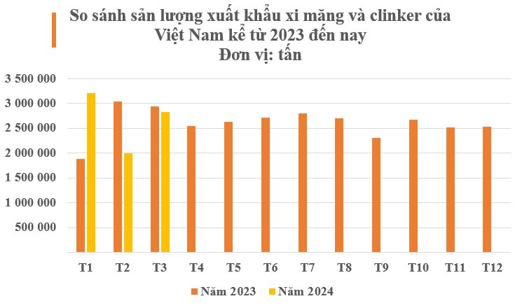 Việt Nam sở hữu một mặt hàng đứng Top 3 của thế giới: Thu hơn 300 triệu USD trong quý 1, mỗi năm sản xuất ra hơn 100 triệu tấn- Ảnh 2.