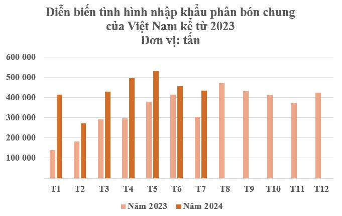 Hàng chục nghìn tấn hàng từ Israel đổ bộ Việt Nam với mức giá gây sốc: Nhập khẩu tăng hơn 3.000%, nước ta tiêu thụ hơn 10 triệu tấn/năm- Ảnh 2.