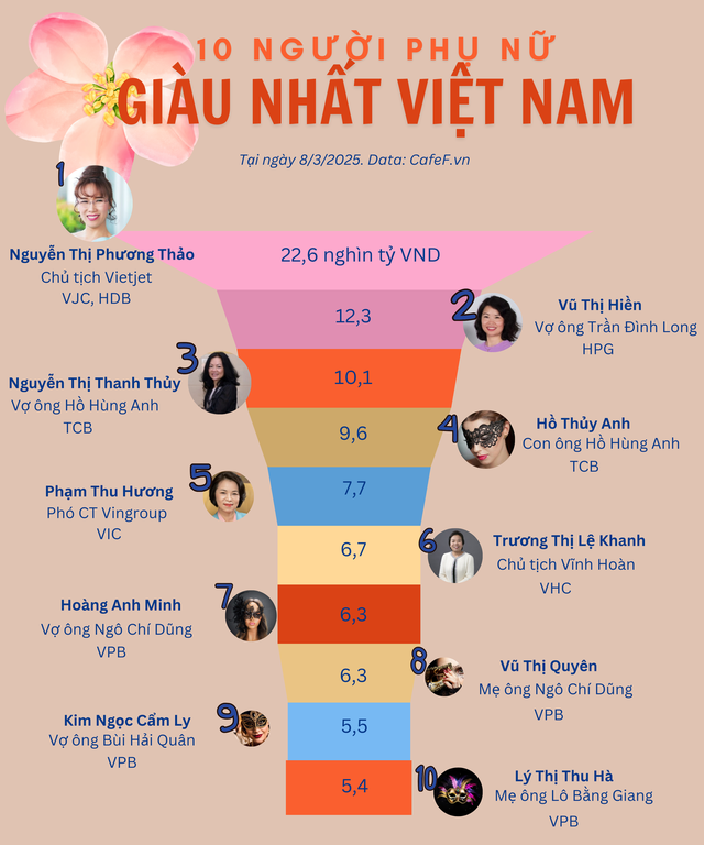 10 phụ nữ giàu nhất Việt Nam nắm 92.600 tỷ: Con gái 24 tuổi của ông Hồ Hùng Anh vượt vợ ông Phạm Nhật Vượng, tỷ phú Phương Thảo 'không đối thủ'- Ảnh 1.