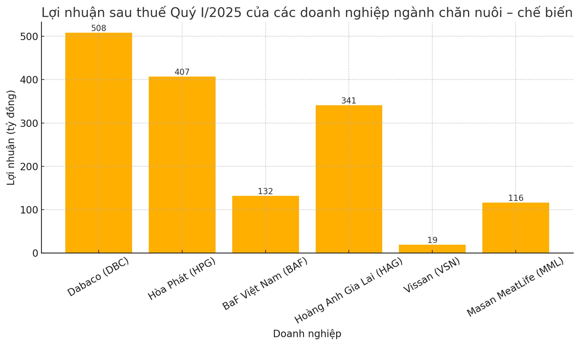 Chợ khan hàng lập tức DN tăng giá, 'ông lớn' nuôi heo thu lãi đậm