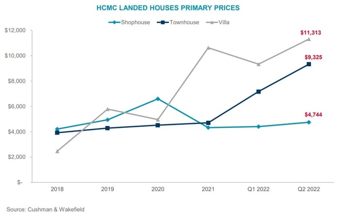 Biểu đồ giá nhà liền thổ TP. HCM tăng mạnh trong quý 2. 2022