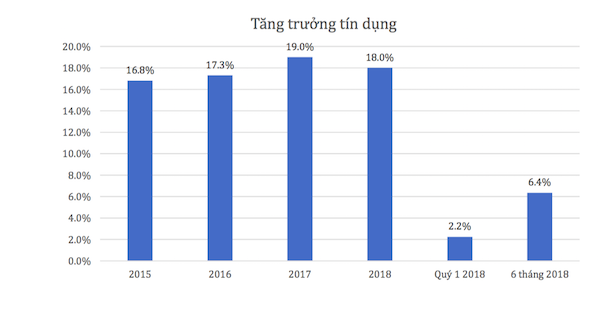 6 tháng đầu năm tín dụng tăng hơn 1/3 so với mục tiêu