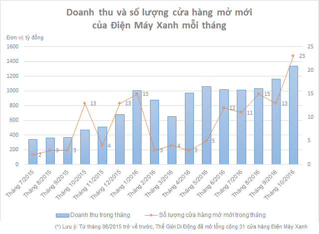 Thế Giới Di Động Điện Máy Xanh