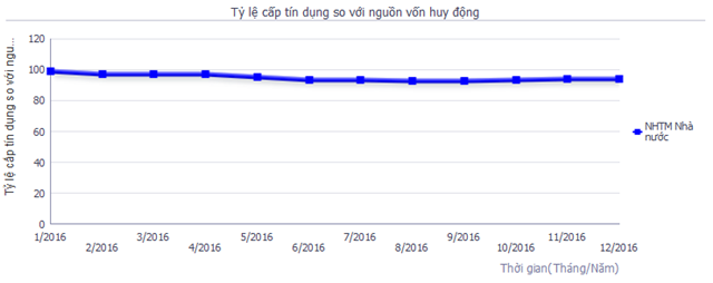 LDR NHTM Nhà nước