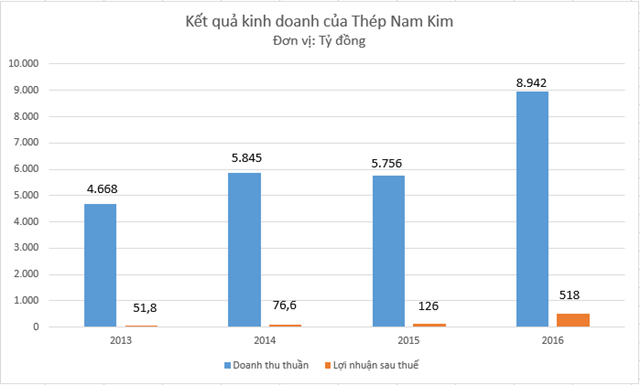 Thép Nam Kim