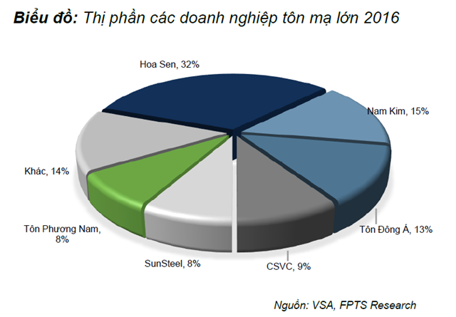 Thị phần tôn mạ 2016