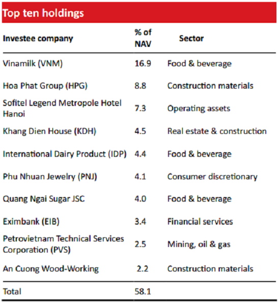 Danh mục đầu tư của VOF, trong đó ghi nhận khoản đầu tư vào khách sạn Metropole Hà Nội chiếm 7,3% vốn Quỹ