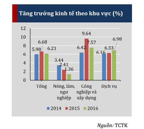 Quý IV khởi sắc nhưng không cứu được mục tiêu GDP cả năm ảnh 2