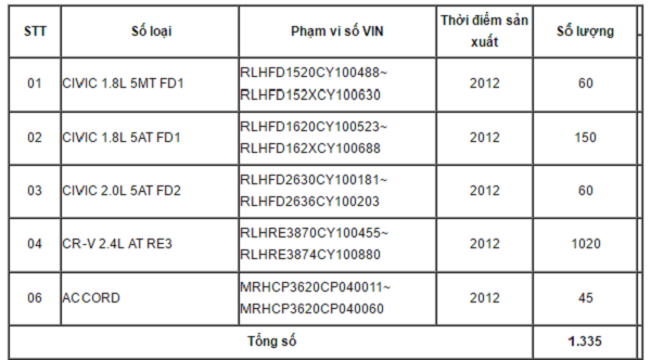 Thu hồi 1.335 sản phẩm lỗi thuộc Honda Civic, HondaCR-V và Honda Accord ảnh 1