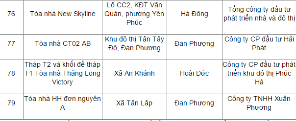 ‘Danh sách đen’ 79 dự án vi phạm an toàn phòng cháy chữa cháy ảnh 10