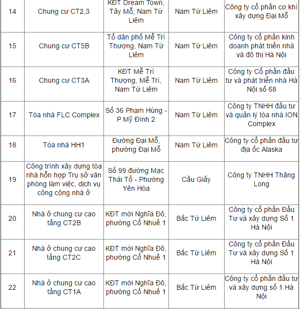 ‘Danh sách đen’ 79 dự án vi phạm an toàn phòng cháy chữa cháy ảnh 3