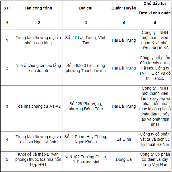 Mường Thanh tiếp tục ‘đội sổ’ với 13 dự án vi phạm phòng cháy chữa cháy ảnh 1