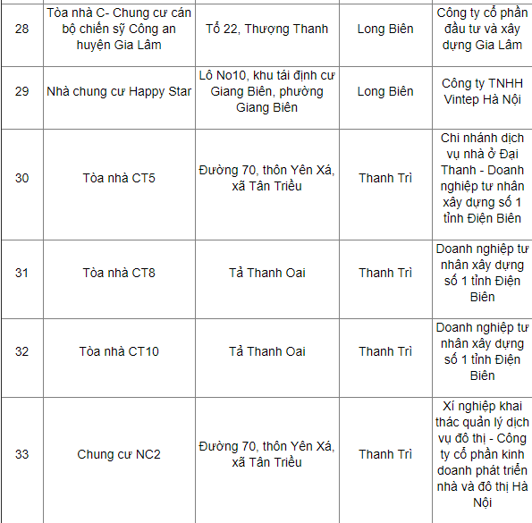 Mường Thanh tiếp tục ‘đội sổ’ với 13 dự án vi phạm phòng cháy chữa cháy ảnh 5