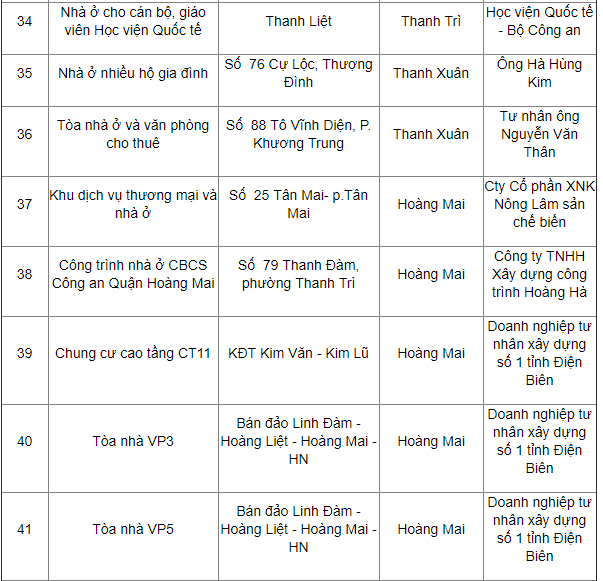 Mường Thanh tiếp tục ‘đội sổ’ với 13 dự án vi phạm phòng cháy chữa cháy ảnh 6