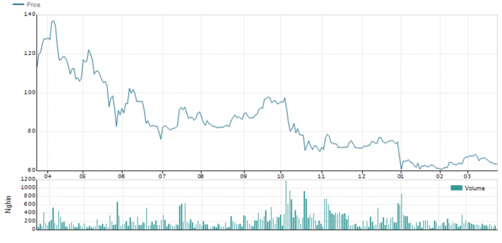 Diễn biến giá cổ phiếu VCS của Vicostone trong vòng 1 năm    