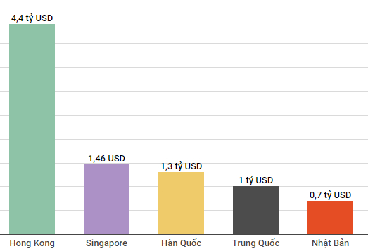 Các quốc gia, vùng lãnh thổ dẫn đầu vốn FDI vào Việt Nam quý I. Số liệu: MPI.    