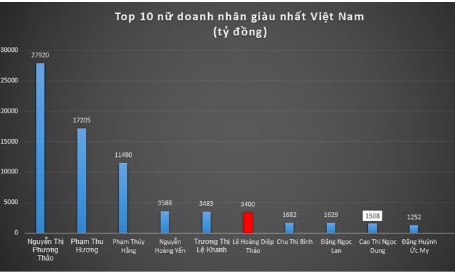 Bà Lê Hoàng Diệp Thảo đứng thứ 6 top 10 người phụ nữ giàu nhất sàn chứng khoán.     