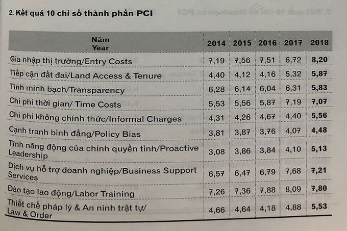 Kết quả 10 chỉ số thành phần PCI của thành phố Hà Nội năm 2018.