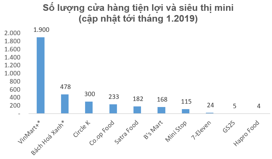 Nguồn: Deloite, Retail in Vietnam, 2019. (*) số liệu tính tới tháng 4.2019.  