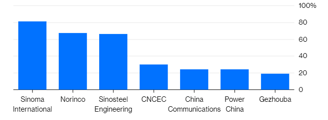 Phần trăm doanh thu từ nước ngoài của các doanh nghiệp xây dựng Trung Quốc. Ảnh: Bloomberg.  