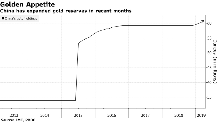 Dự trữ vàng của Trung Quốc kể từ năm 2013 đến nay. Ảnh: Bloomberg.    