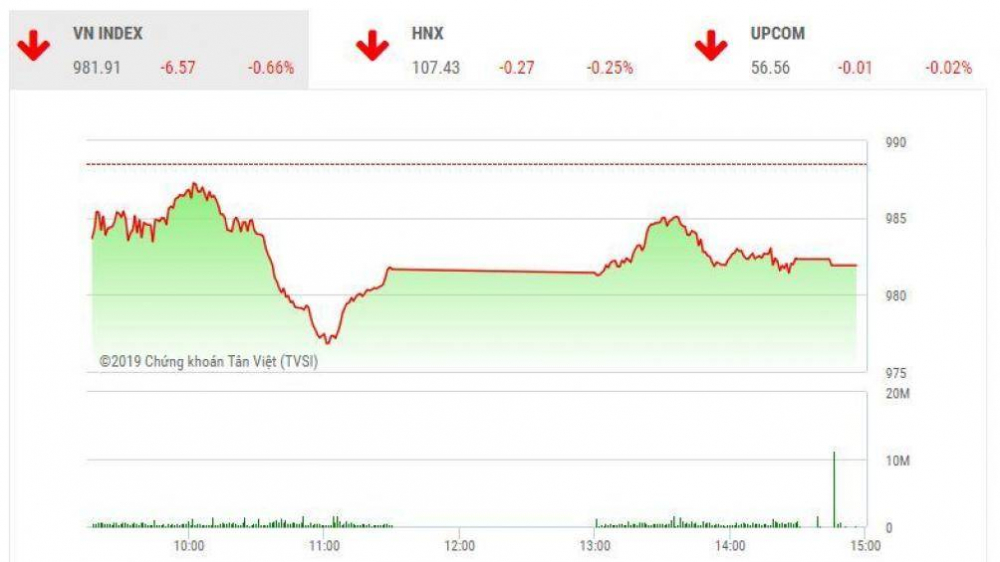 Đóng cửa phiên chiều, VN-Index mất hơn 6 điểm trước áp lực của nhiều cổ phiếu lớn chìm trong sắc đỏ.  