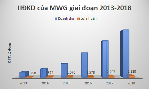 Doanh thu của MWG tăng 9 lần giai đoạn 2013-2018.    