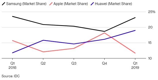 Tăng trưởng thị phần của Samsung, Apple và Huawei qua các quý.    