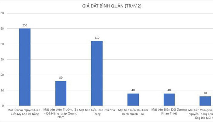 Bảng so sánh giá bất động sản Phan Thiết với các thị trường Nha Trang - Đà Nẵng.    