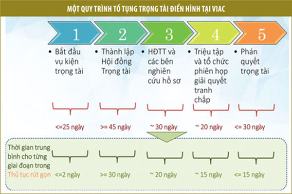 Quy trình tố tụng trọng tài tại Trung tâm trọng tài Quốc tế Việt Nam (VIAC).
