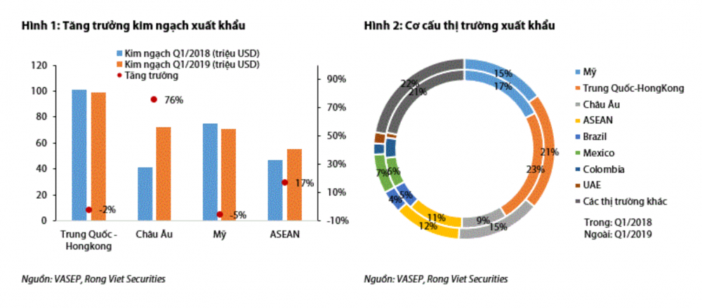 Bốn thị trường xuất khẩu chính của cá tra Việt Nam. Nguồn VDSC.    