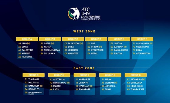 Kết quả chia bảng vòng loại giải U19 châu Á 2020  