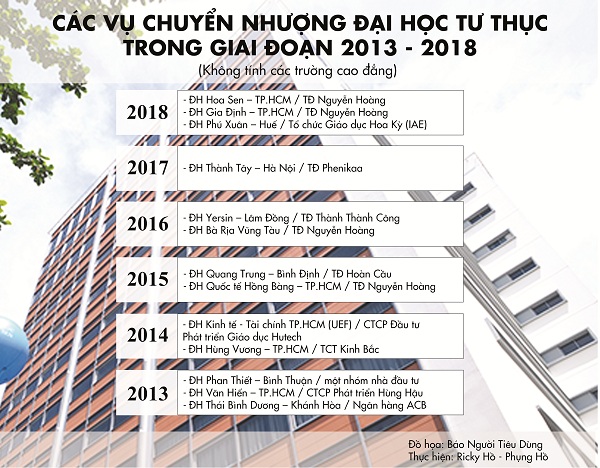 Các vụ chuyển nhượng ĐH tư trong giai đoạn 2013-2018.