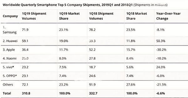 Thị phần của các hãng smartphone trong quý 1/2019. Nguồn: IDC.