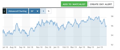 Đồng USD đã suy yếu nhiều trong 3 tháng qua. Ảnh: Market Watch.  