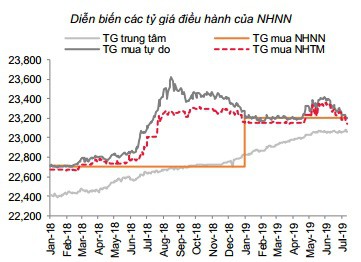 Tỷ giá USD/VND đang có đợt điều chỉnh mạnh.
