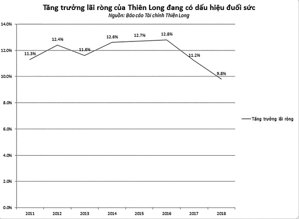 Dù đạt kế hoạch kinh doanh nhưng mức tăng trưởng lãi ròng trong năm 2018 của Thiên Long là thấp nhất trong 11 năm qua, tính từ năm 2007.