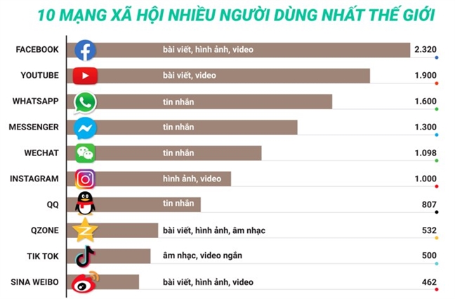 Số người dùng và tính năng sở trường của 10 mạng xã hội lớn nhất