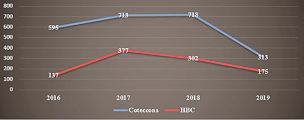 Lợi nhuận 6 tháng đầu năm của Coteccons, HBC. Đơn vị tính: Tỷ đồng.