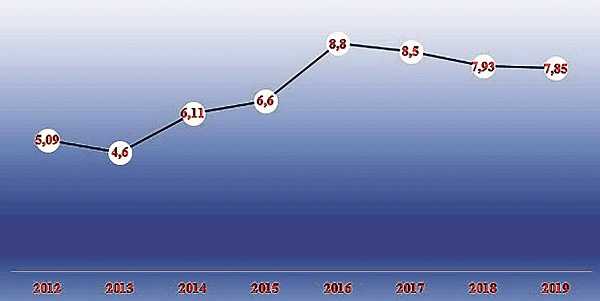 Tốc độ tăng trưởng (%) của ngành xây dựng trong 6 tháng đầu năm.